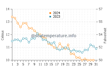 Birling Gap water temp chart in December