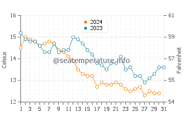 Temperature dell'acqua a Biscarrosse a dicembre