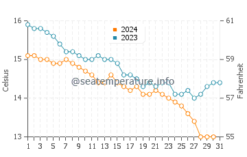 Biscay water temp chart in December