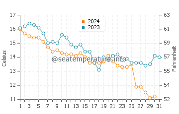 Wassertemperatur Bisceglie im Dezember