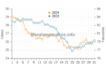 Temperatura del agua en Bisáu en diciembre