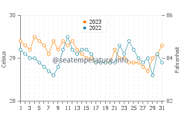 Wassertemperatur Bitaogan im Dezember