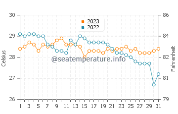 Wassertemperatur Bito-on im Dezember