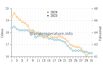 Wassertemperatur Bizerte im Dezember