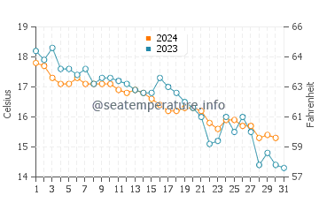 Wassertemperatur Blace im Dezember