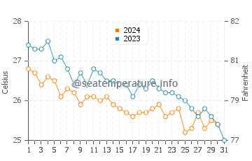 Black Point water temp chart in December