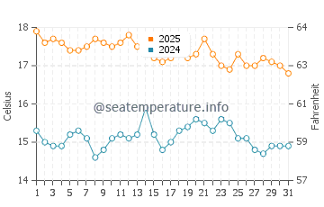 Temperatura vode u Blackie's Beach u prosincu