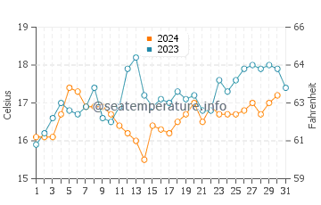 Blackmans Bay water temp chart in December