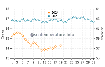 Wassertemperatur Black's Beach im Dezember