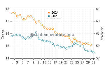 Blanes water temp chart in December