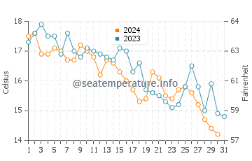 Wassertemperatur Blato im Dezember