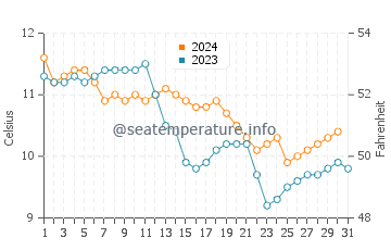 Temperature dell'acqua a Blaye a dicembre