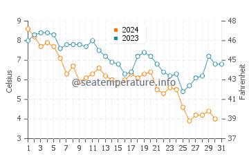 Bliss Corner water temp chart in December