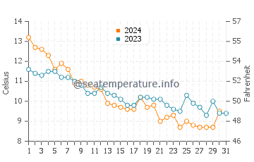 Wassertemperatur Block Island im Dezember