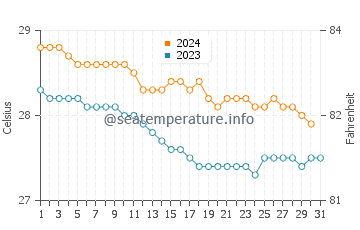 Wassertemperatur Blowing Point im Dezember