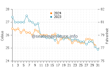 Blue Heron Bridge water temp chart in December