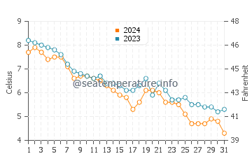 Temperature dell'acqua a Blue Hill a dicembre