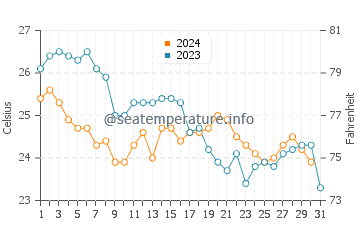 Blue Lagoon Island water temp chart in December
