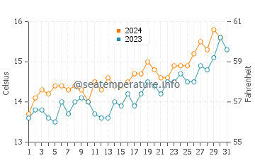 Bluff water temp chart in December