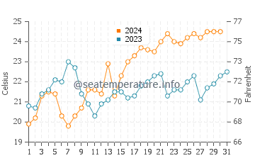 Boambee water temp chart in December