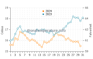 Boat Harbour water temp chart in December
