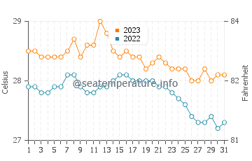 Wassertemperatur Bobon im Dezember