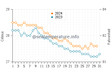 Temperature dell'acqua a Boca de Yuma a dicembre