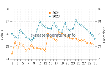 Temperature dell'acqua a Bocapan a dicembre