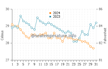 Temperature dell'acqua a Bocas del Toro a dicembre