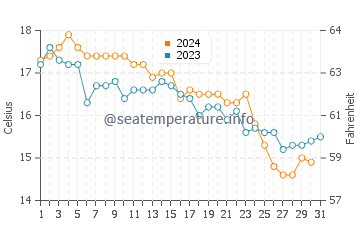 Wassertemperatur Bocca di Leone a Mare im Dezember