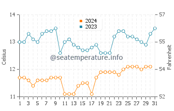 Bodega Bay water temp chart in December