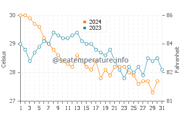 Temperatura del agua en Boffa en diciembre