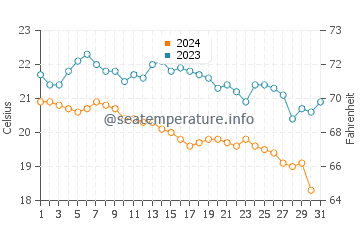 Wassertemperatur Boğazkent im Dezember