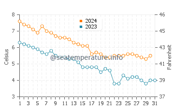 Wassertemperatur Bogen im Dezember