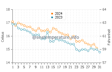 Wassertemperatur Bogliasco im Dezember