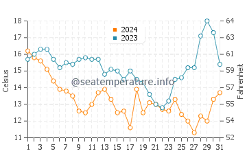 Temperatura da água em Bogue Inlet em dezembro