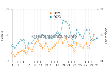 Wassertemperatur Boipeba im Dezember