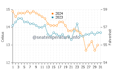 Boiro water temp chart in December