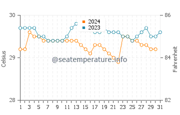 Temperature dell'acqua a Bokat a dicembre