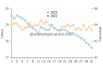 Bolanon water temp chart in December