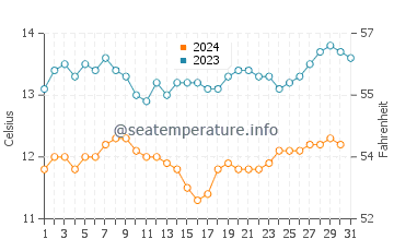 Temperature dell'acqua a Bolinas a dicembre