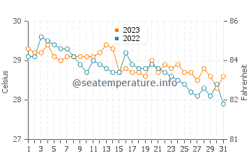 Wassertemperatur Bolisong im Dezember