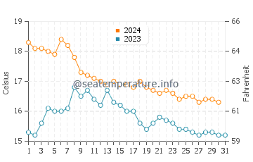 Bolnuevo water temp chart in December