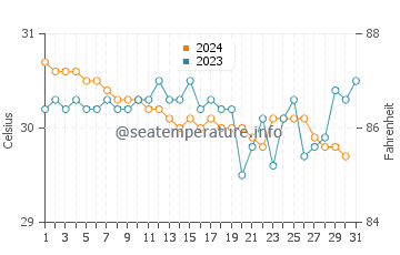 Bolok water temp chart in December