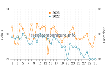 Temperatura vode u Bolong u prosincu