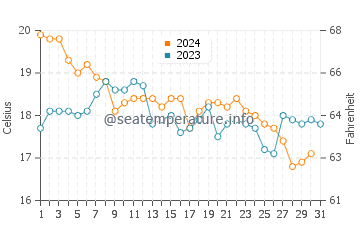Bolonia water temp chart in December