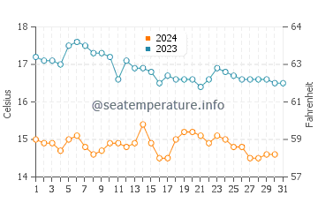 Wassertemperatur Bolsa Chica im Dezember