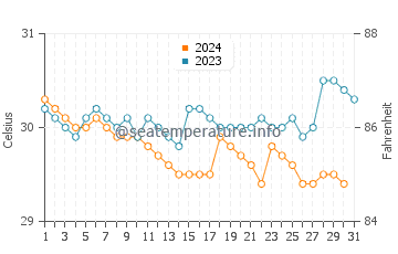 Temperatura vode u Bonang u prosincu