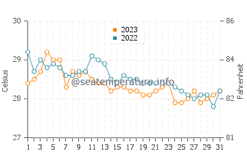 Temperatura vode u Bonbon u prosincu