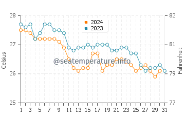 Bonefish Point water temp chart in December